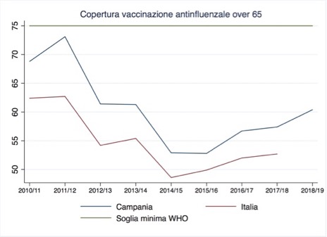 Copertura vaccinazione antinfluenzale over 65