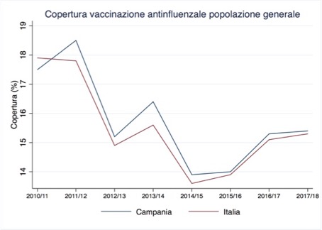 Copertura vaccinazione antinfluenzale popolazione generale 